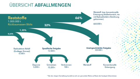 Stilllegung und Abbau des Kernkraftwerkes | landwirtschaft.hessen.de