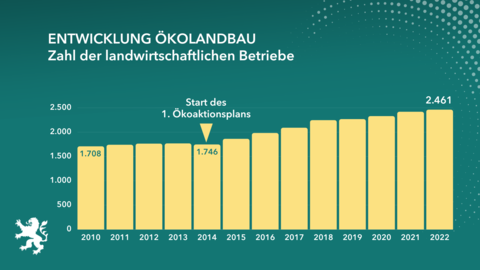 Zahl der landwirtschaftlichen Betriebe Grafische Darstellung Balkendiagramm Zahl der landwirtschaftlichen Betriebe