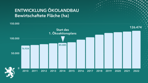 Entwicklung der landwirtschaftlichen Fläche Grafische Darstellung Balkendiagramm Entwicklung der landwirtschaftlichen Fläche